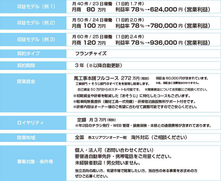 収益モデル（例1）月40件/ 23日稼働（1日約1.7件）月商80万円　利益率78%→624,000円（営業利益）　収益モデル（例2）月50件/ 24日稼働（1日約2.0件）月商100万円　利益率78%→780,000円（営業利益）　収益モデル（例3）月60件/ 25日稼働（1日約2.4件）月商120万円　利益率78%→936,000円（営業利益）　契約タイプ/フランチャイズ　契約期間/3年（自動更新）　開業資金　萬工事本舗（工事部門・そうじ部門のフルコース）　272万円（税別）保証金60,000円込（保証金に消費税はかかりません）　軽車両無償提供・研修施設宿泊無料サポート付　ロイヤリティ/定額月3万円（税別）※年2回のチラシ発行・WEB管理・本部との通信費等が含まれております。　開業地域/全国（各エリアワンオーナー制）　海外対応（ご相談ください）募集対象対象・条件等/個人・法人可（お問い合わせください）・要普通自動車免許・携帯電話をご用意ください。未経験者歓迎！年齢・男女問いません。独立志向の高い方、有望市場で開業したい方、独自性のある事業をお求めの方。ぜひご応募ください。